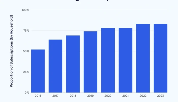 Video Streaming Services Stats